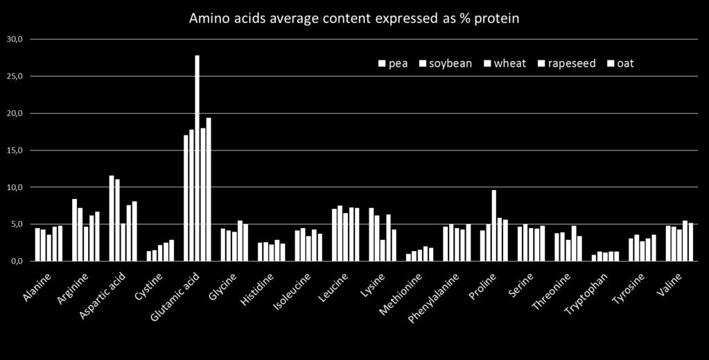Amino acid profile of pea protein