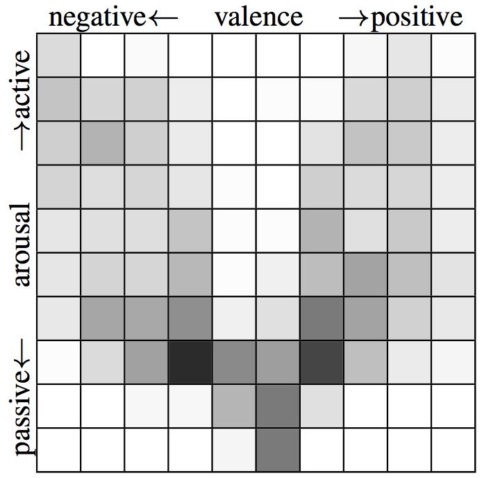 Emotion Tracking * A continuous 2-D space of emotions - Arousal: strength of emotions, related to attention - Valence: