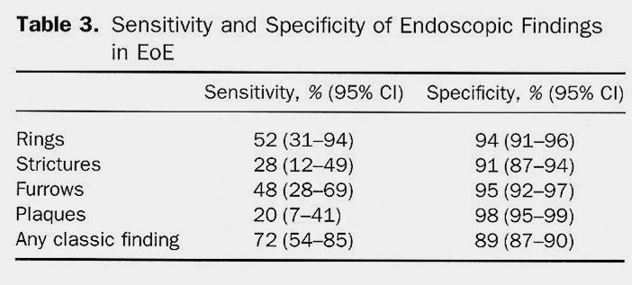 6.5% Prevalence of EE in Routine UGI Endoscopy