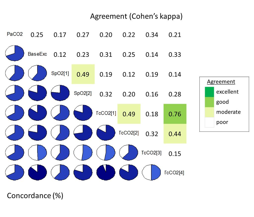 Poor agrement between defini/on Moderate or agreement for the same