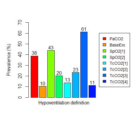 Prevalence of hypoven/la/on N=232 unven/lated Day/me par/al arterial pressure of CO2 >45 mmhg Day/me base excess 4 mmol/l Nocturnal SpO2 88% for 5 consecu/ve minutes Mean nocturnal SpO2 <90% or SpO2