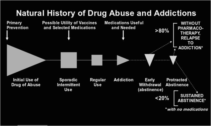 TREATMENT OF OPIOIDADDICTION BUT DOC, AREN T YOU JUST REPLACING ONE DRUG WITH ANOTHER? YES, BUT: METHADONE AND BUPRENORPHINE ARE VERY LONG ACTING OPIOIDS.