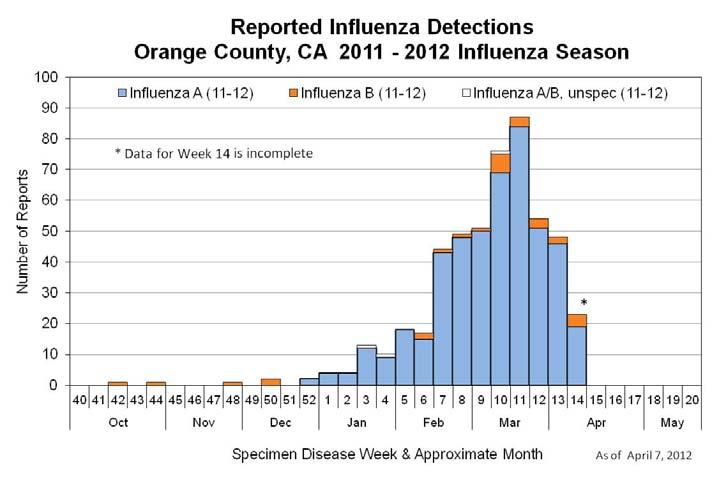 April 13, 2012 Vlume 8, Issue 10 Influenza Update - Orange Cunty: It s still nt t late t vaccinate! Fr publicly funded influenza vaccine clinics, see www.chealthinf.cm/flu.