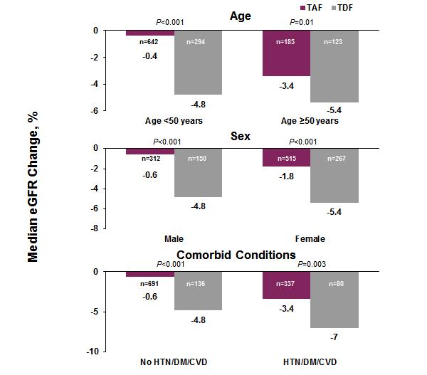 Figure 4: Change in egfr at Week 48 by baseline CKD risk factors in Studies 108 and 110 combined [Agarwal et al, 2016] CVD: cardiovascular disease; DM: diabetes mellitus; egfr: estimated glomerular