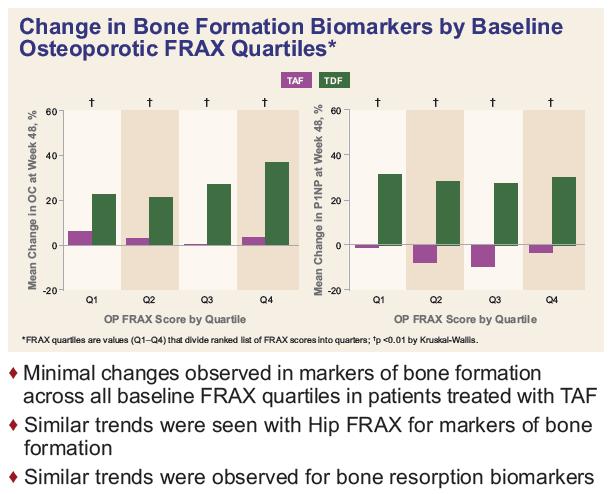 Figure 7: Change in bone formation biomarkers by baseline FRAX quartiles factors in Studies 108 and 110 combined [Chuang et al, 2016] p<0.01 by Kruskal-Wallis.