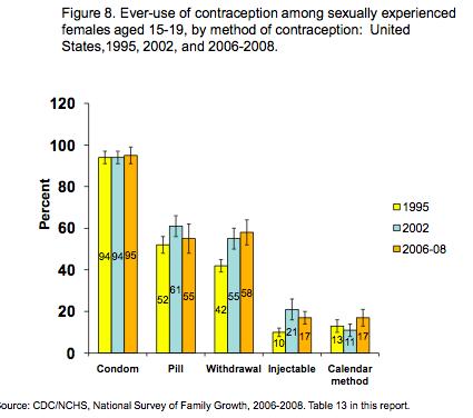 Most teens use contraception: Use among