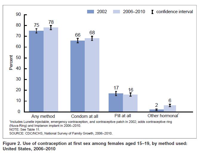 Use of contraception at first