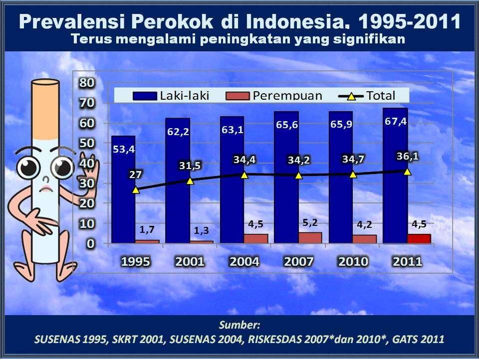 SMOKING PREVALENCE IN INDONESIA, 1995-2011 SIGNIFICANTLY