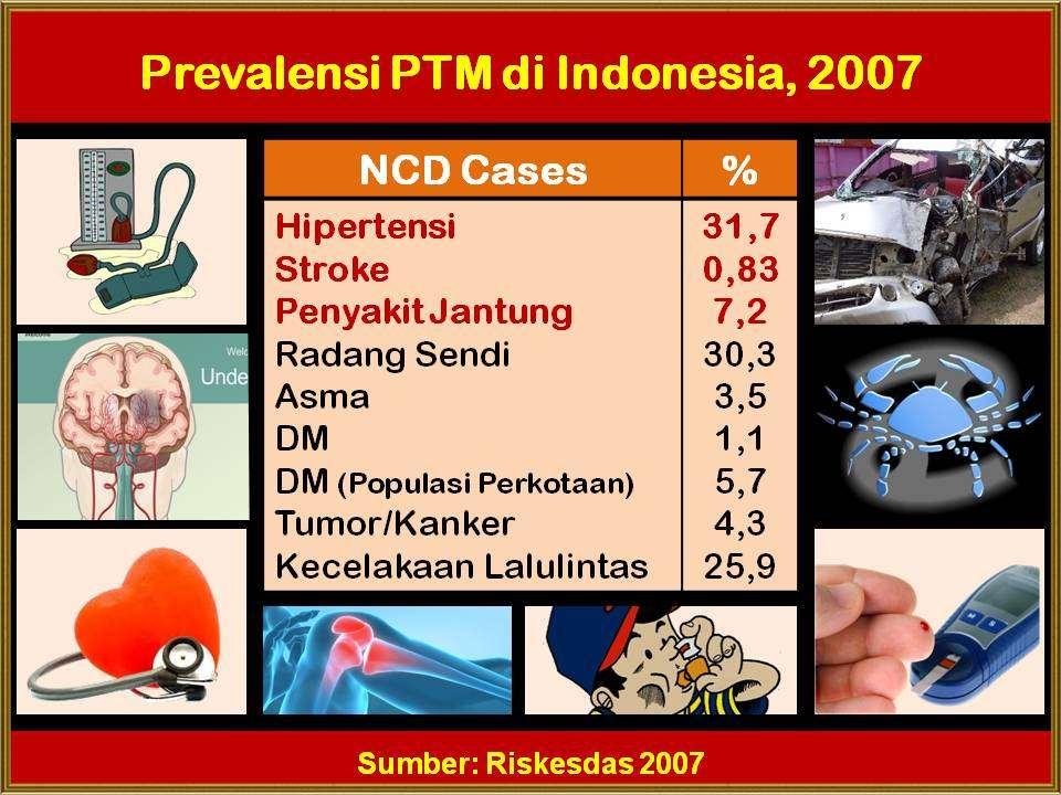 The Prevalence of NCD in Indonesia, 2007 NCD Cases % Hypertension Stroke Heart Disease Arthritis