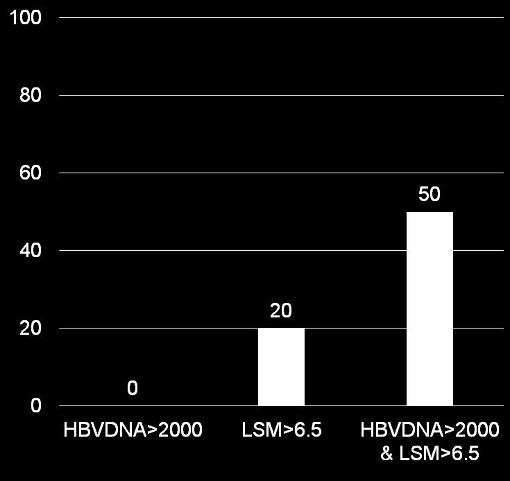 with HBV DNA >2000 IU/mL and/or LSM>6.5 kpa, % P=0.