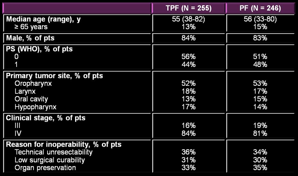 Patient Characteristics: TPF vs PF