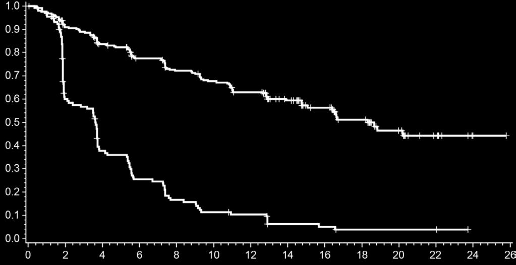 SELECT Trial: Primary Endpoint, Kaplan-Meier Estimate of PFS Lenvatinib Median PFS (95% CI), Months 18.3 (15.1-NR) Progression-Free Survival, Proportion Placebo 3.6 (2.2-3.7) HR (99% CI): 0.21 (0.