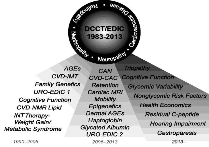 The DCCT/EDIC core investigations have been the center of a diverse array of supplemental studies and collaborations over the past 30