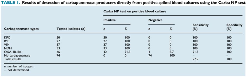 CarbaNP for direct detection of carbapenemase producers in blood cultures Identification of a carbapenemase producer reduced