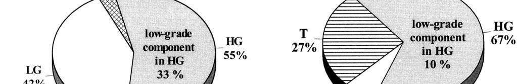 Fig 1. Distribution of histologic subtypes in primary GI NHL. Fig 1.