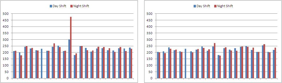 Results Average Performance (PVT) Average performance was similar for schedule 1 and schedule 2 for both day shift (230.8 vs. 222.