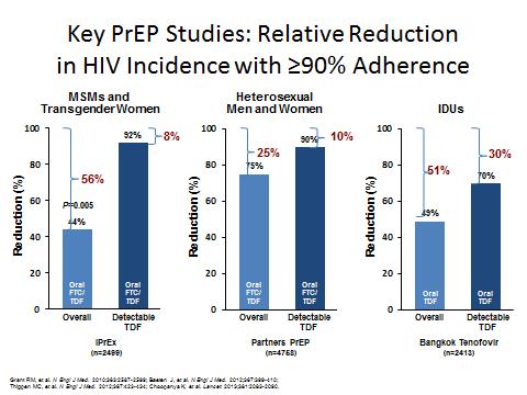 Key PrEP Studies: Relative Reduction in HIV Incidence with 90% Adherence MSMs and Transgender Women Heterosexual Men and Women IDUs Reduction (%) 100 80 60 40 P=0.