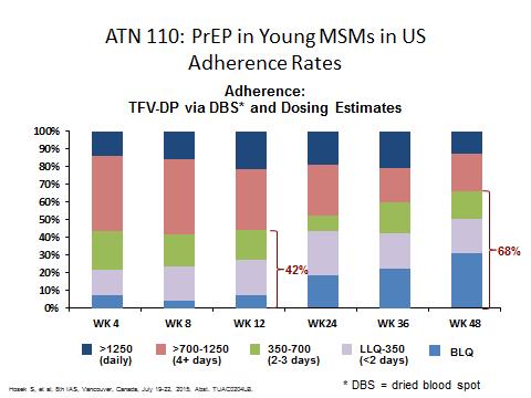 US PrEP Demonstration Project: Adherence to PrEP by TDF Levels in Dried Blood Spots Open Label PrEP among MSM and transgender women in San Francisco (n=300), Miami (n=157), and Washington DC (n=100)