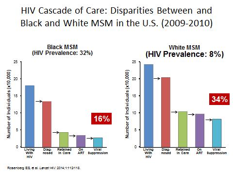 CDC: Continuum of HIV Care in 1,178,350 United States, 2009 941,950 Percentage 80% 725,302 77% 480,395 66% 426,590 89% 328,475 77% HIV- Infected HIV- Diagnosed Linked to Care