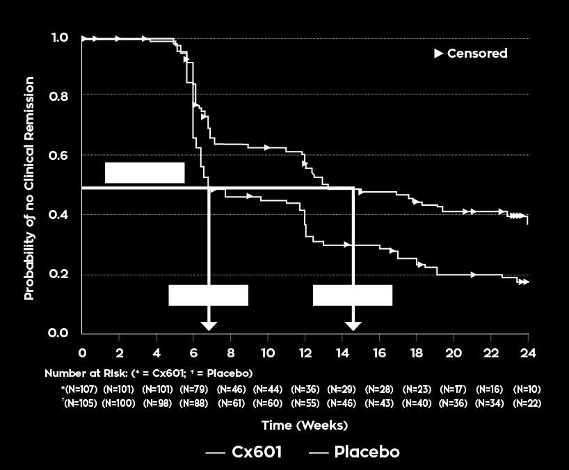 Time to clinical remission ITT Population, n=212 50% of Cx601-treated patients achieved Clinical Remission