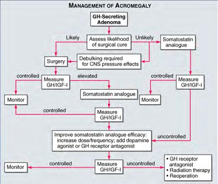 Medical therapy: Used for persistence of acromegaly after surgery Rarely used as primary therapy (pre-op or instead of surgery) Can be stopped after years if patient