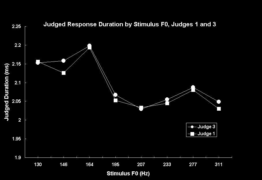 Chapter Three: Results Figures 1-3 show extracted duration values for pairs of judges as a function of stimulus fundamental frequency.