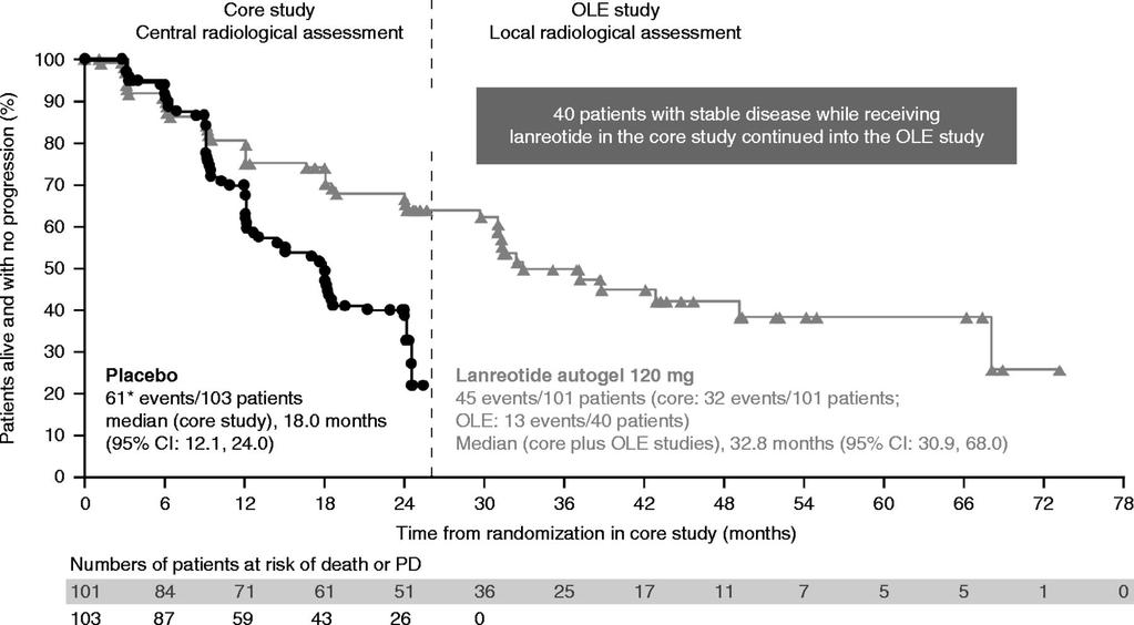 SSA for Tumor Control : CLARINET Trial Lanreotide Not reached Placebo 18.0 mo HR 0.47, p < 0.