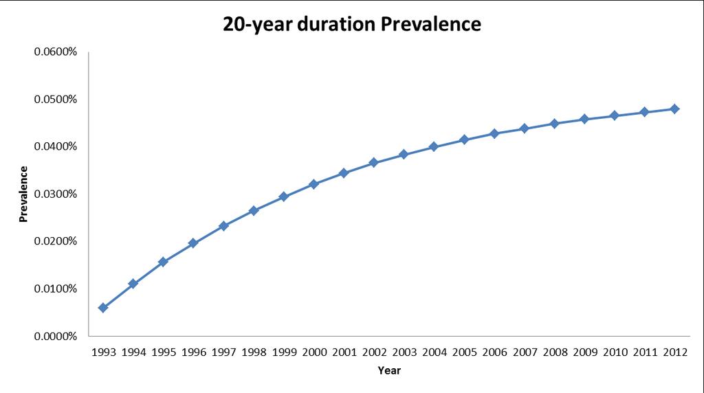 NETs : Prevalence Incidence Trends of NETs and all malignant neoplasms from 1973 2012 (age
