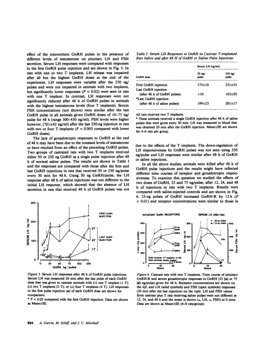 effect of the intermittent GnRH pulses in the presence of different levels of testosterone on pituitary LH and FSH secretion.