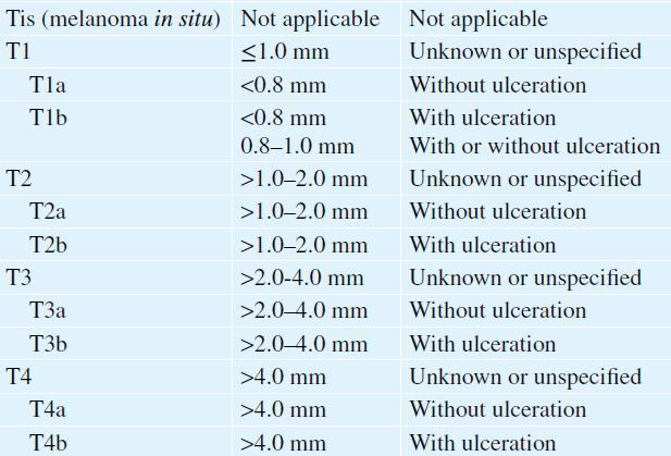 Melanoma staging T-category: thickness and ulceration All principle T- category ranges are preserved in the 8 th Edition AJCC Melanoma staging T-category: thickness and ulceration 7 th Edition pt1