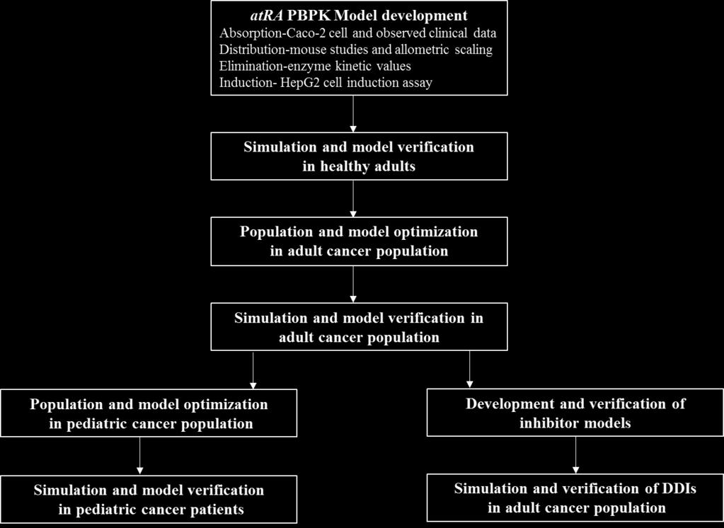 atra PBPK model development Model development challenges: No iv data available for RA in humans atra disposition is highly variable Minimal PK data available from healthy