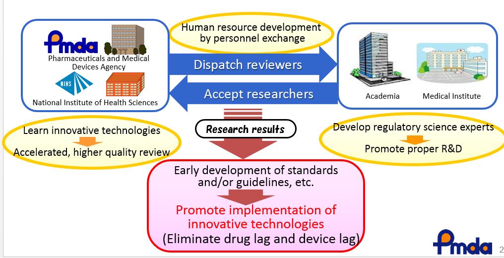 Novel Regulatory Science Research Project in Japan MHLW launched a project termed Accelerating regulatory science initiatives to promote the
