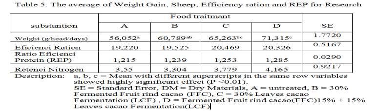 The results of the study the average feed consumption of sheep were given rations of treatment ranging from 289.789 to 339.003 g / body / day.