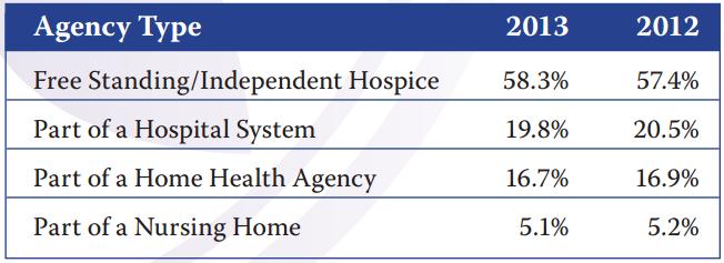 Hospice Admissions by