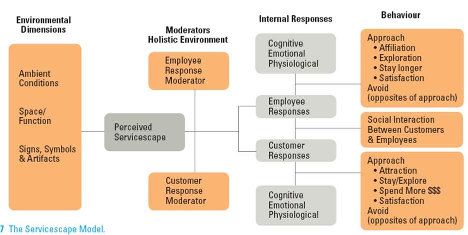 An Integrative Framework: The