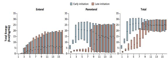 Early versus Late Parenteral Nutrition in Critically Ill Adults Casaer, M.P. NEJM 365(6): Aug 2011 Early versus Late Parenteral Nutrition in Critically Ill Adults Casaer, M.P. NEJM 365(6): Aug 2011 Days After Enrollment Late-Initiation Early-Initiation P Value Death at 90 Days 11.
