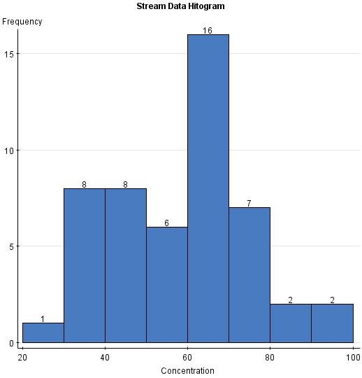 Histograms Histogram - bar graph of binned or grouped data where the height of the bar above each bin denotes the