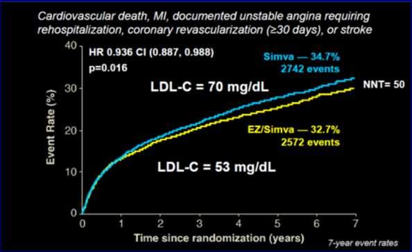 for high High >50% Moderate 30 to <50% Less clear other groups use Additional factors Diabetes Type Ior 2 Age 40-75yr No Estimate 10yr ASCVD Risk with Pooled cohort equations No >7.