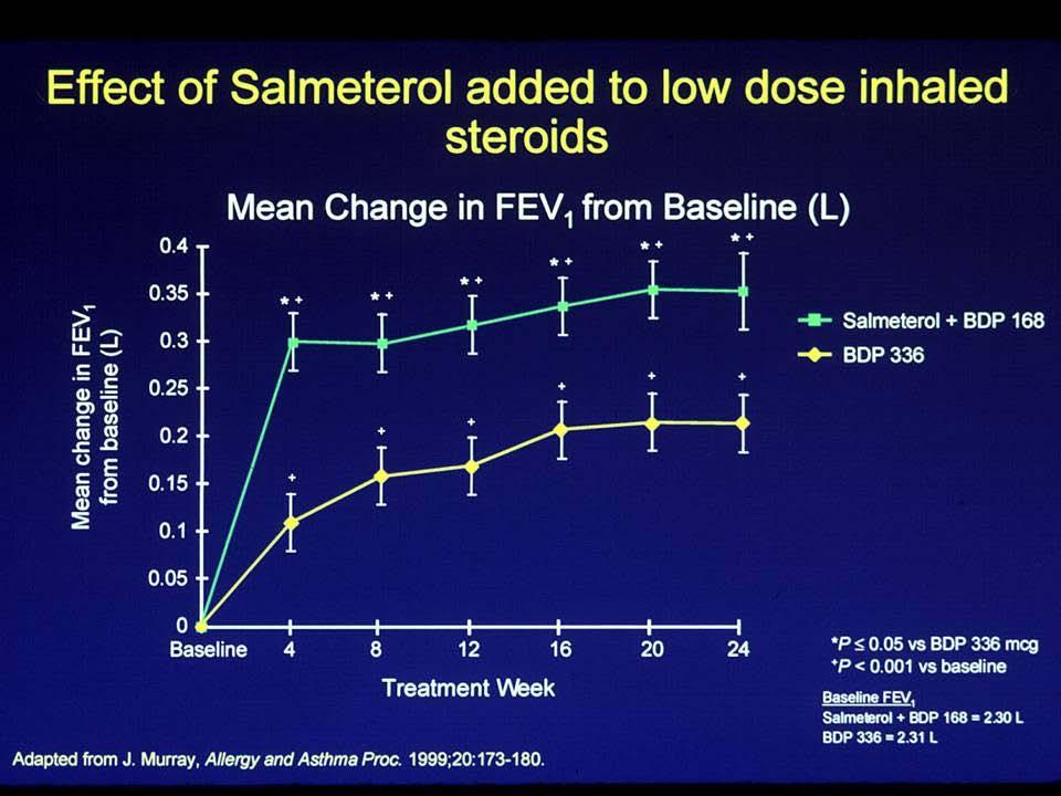Long acting beta agonists Inhaled salmeterol (component of Advair ), formoterol Duration of action 12 hours, bid drug Delayed onset of action (30 minutes) Efficacious in moderate to severe asthma