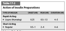 TABLE 17-2 Action of Insulin Preparations.