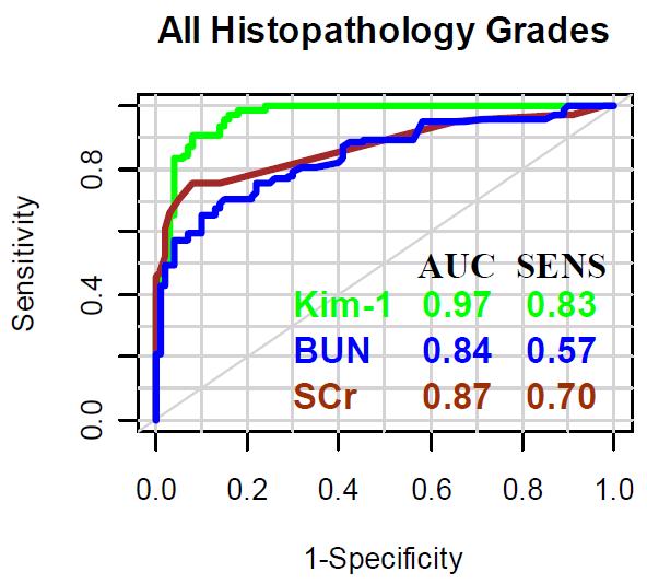 Fig. 1: Inclusion model - All Histopathology Grades All Merck data AUC (area under the curve) SEN (sensitivity at 95% specificity) are shown.