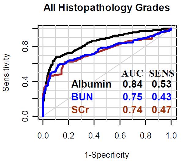 Inclusion model - All Histopathology Grades All Novartis data (VXDS2) ROC inclusion curves of tubular and glomerular markers.