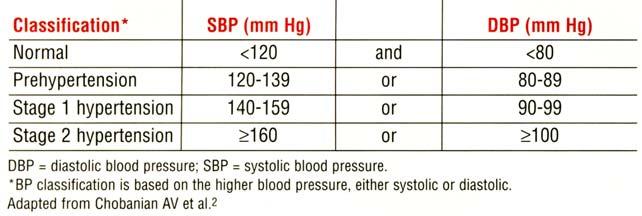 Potential reasons for low rates of blood pressure control 1. Access to healthcare and medications 2. Lack of adherence with long-term therapy 3. Therapeutic inertia 6.Wang TJ, Vasan RS.