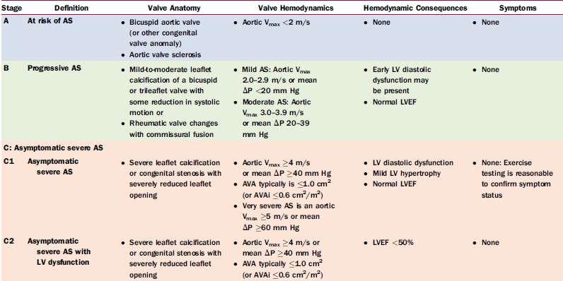 Classification of Aortic stenosis