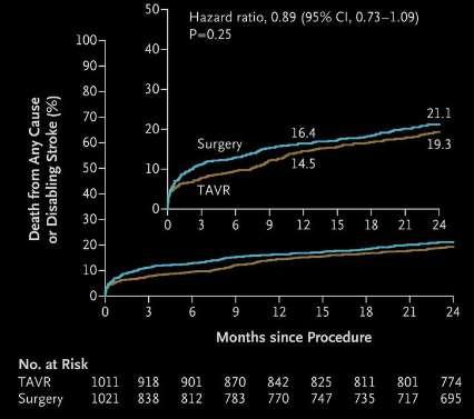 PARTNER 2 Transcatheter or Surgical Aortic-Valve Replacement