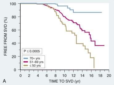 Estimates of freedom from structural valve deterioration (SVD) for patients undergoing porcine aortic valve Slower valve deterioration in elderly