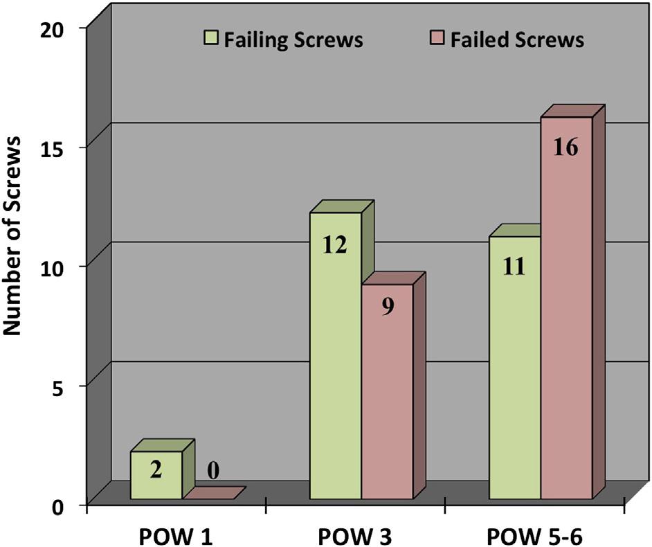 116 FIXATION SCREWS FOR MANDIBULAR FRACTURE Screw failures by study group, gender, and jaw locations are shown in Figure 3.