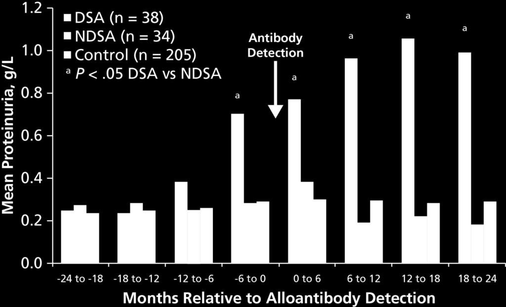 Control group never developed antibodies.