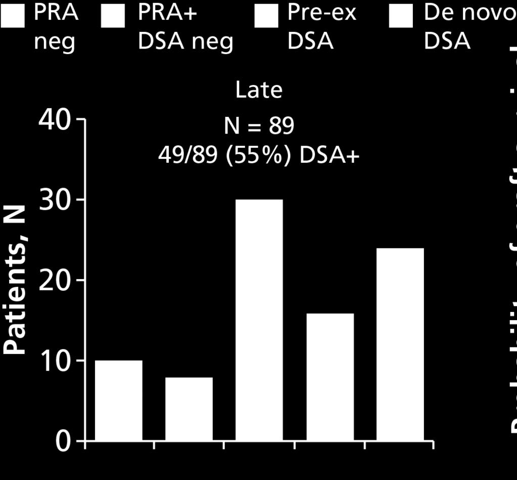 Presence of DSA Frequent in Late Biopsies For Cause 1 DSA distribution in pts undergoing late biopsies for