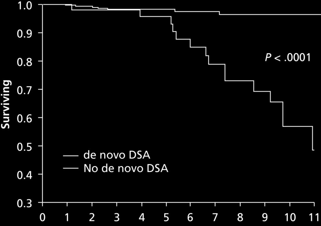 novo DSA versus those without Time From Transplant,
